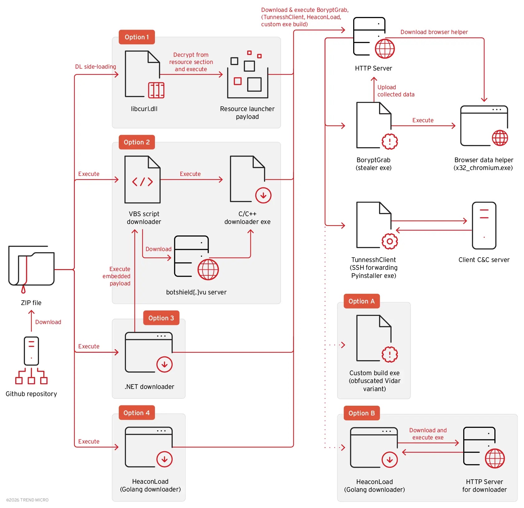 Αλυσίδα επίθεσης (Πηγή - Trend Micro)